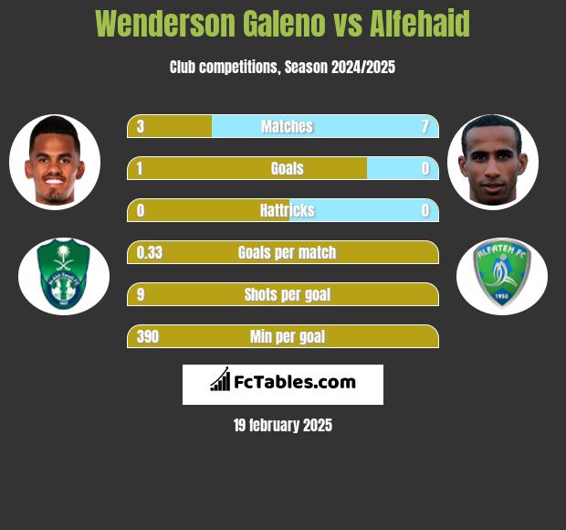 Wenderson Galeno vs Alfehaid h2h player stats