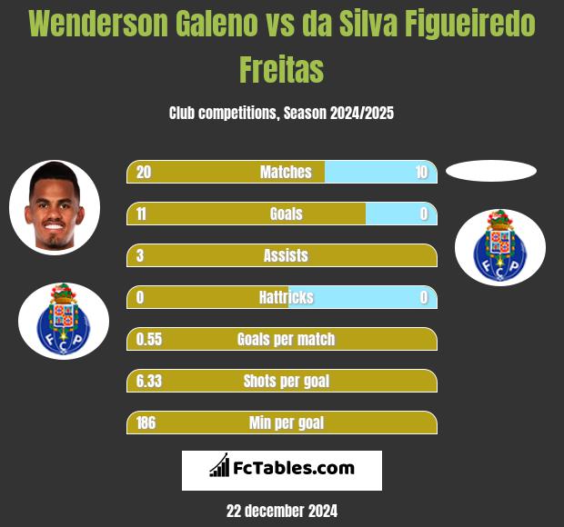 Wenderson Galeno vs da Silva Figueiredo Freitas h2h player stats