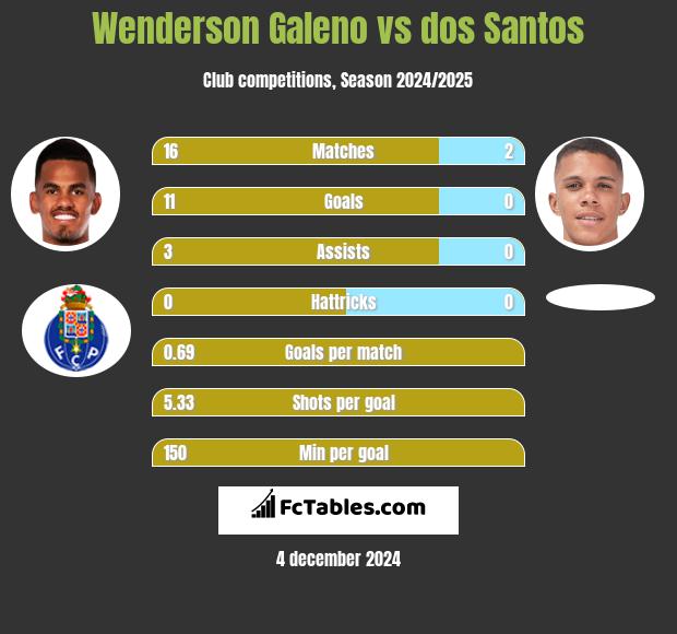 Wenderson Galeno vs dos Santos h2h player stats