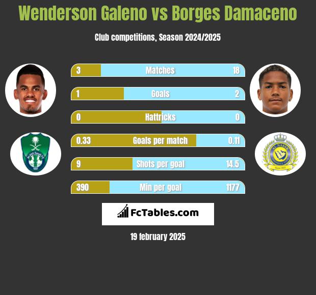 Wenderson Galeno vs Borges Damaceno h2h player stats