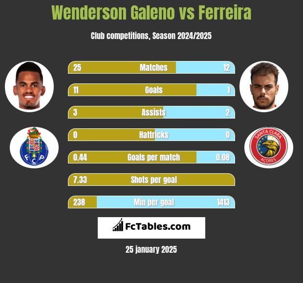 Wenderson Galeno vs Ferreira h2h player stats