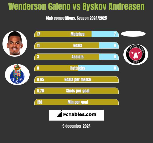 Wenderson Galeno vs Byskov Andreasen h2h player stats