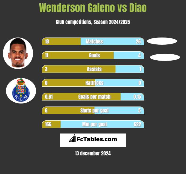 Wenderson Galeno vs Diao h2h player stats