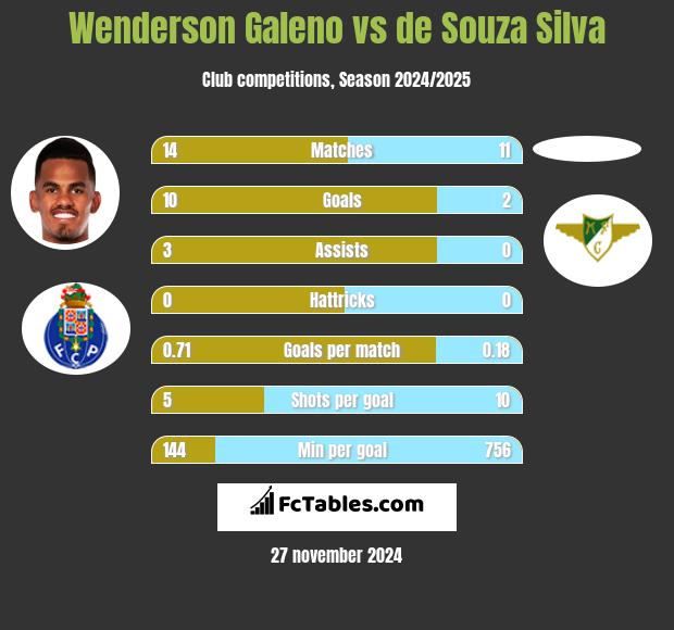 Wenderson Galeno vs de Souza Silva h2h player stats