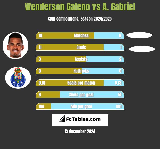 Wenderson Galeno vs A. Gabriel h2h player stats