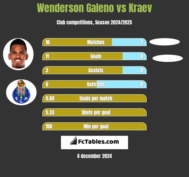 Wenderson Galeno vs Kraev h2h player stats