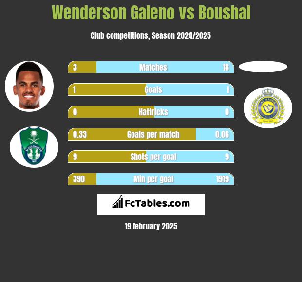 Wenderson Galeno vs Boushal h2h player stats