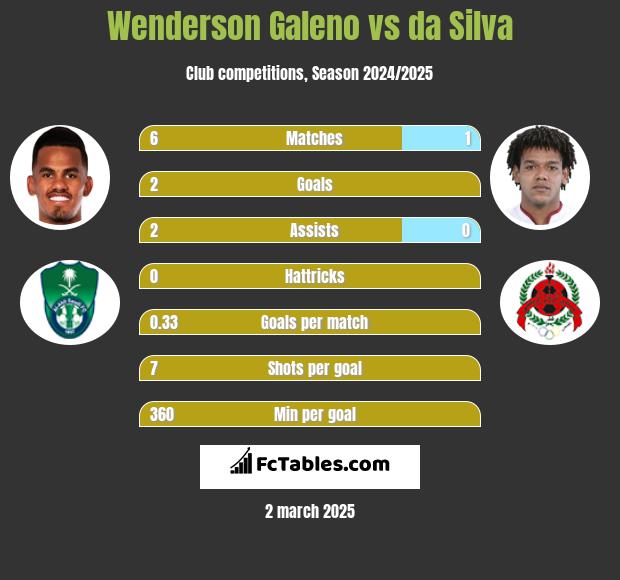 Wenderson Galeno vs da Silva h2h player stats