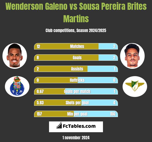 Wenderson Galeno vs Sousa Pereira Brites Martins h2h player stats