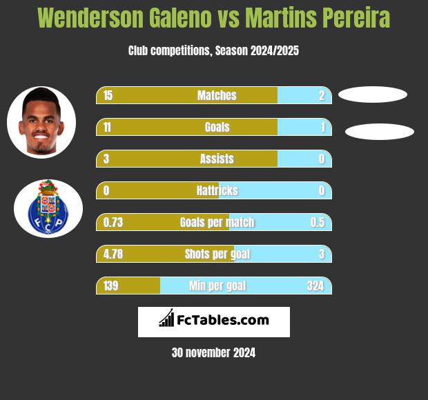 Wenderson Galeno vs Martins Pereira h2h player stats