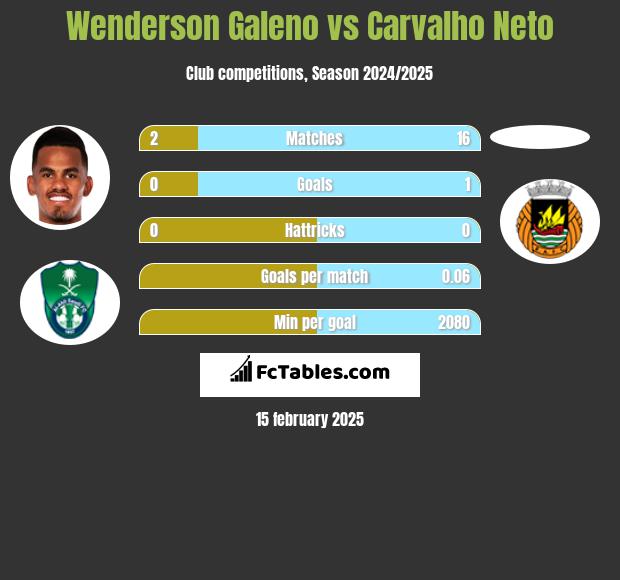 Wenderson Galeno vs Carvalho Neto h2h player stats