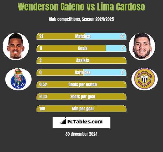 Wenderson Galeno vs Lima Cardoso h2h player stats