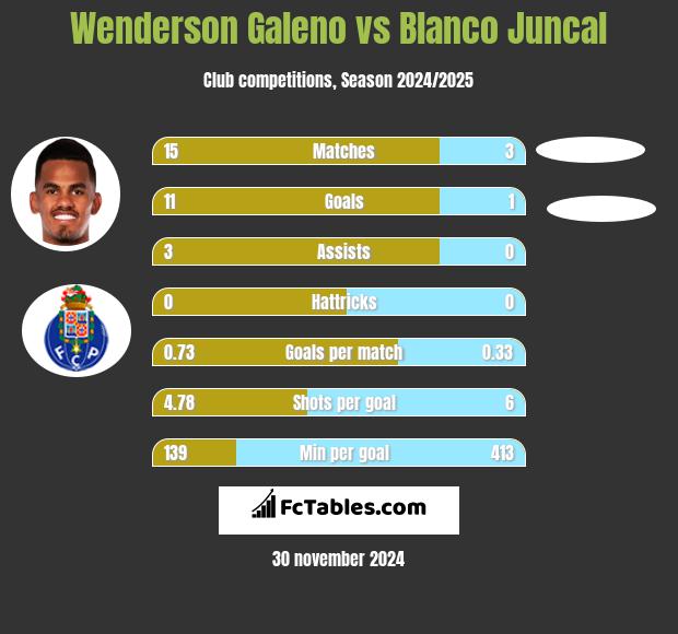 Wenderson Galeno vs Blanco Juncal h2h player stats