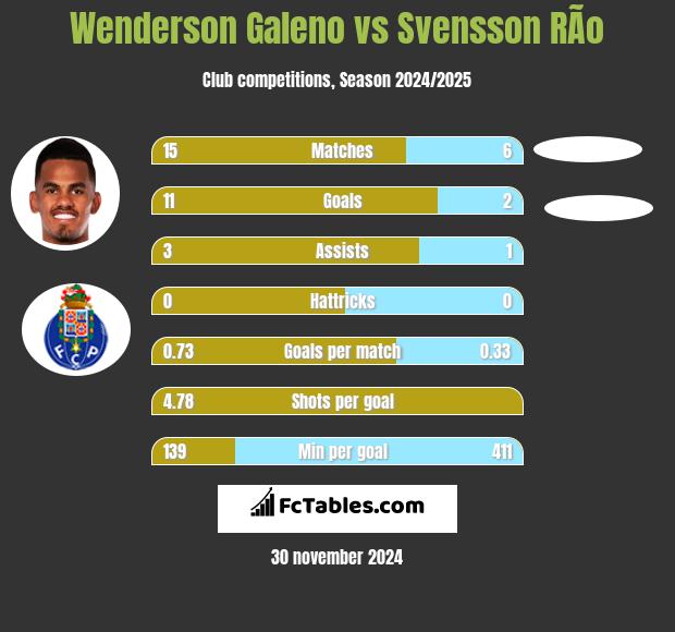 Wenderson Galeno vs Svensson RÃ­o h2h player stats