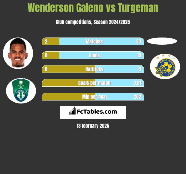 Wenderson Galeno vs Turgeman h2h player stats