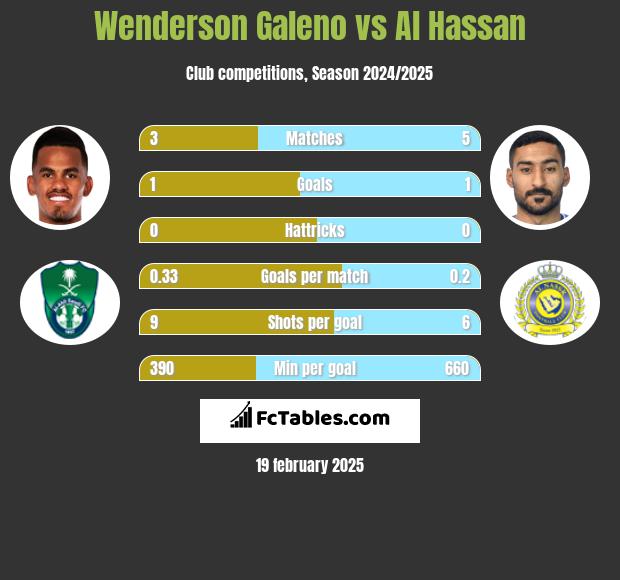 Wenderson Galeno vs Al Hassan h2h player stats