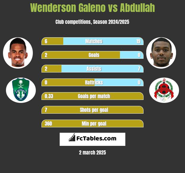 Wenderson Galeno vs Abdullah h2h player stats