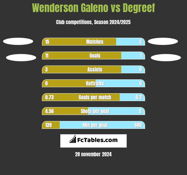 Wenderson Galeno vs Degreef h2h player stats