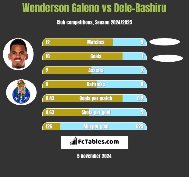 Wenderson Galeno vs Dele-Bashiru h2h player stats