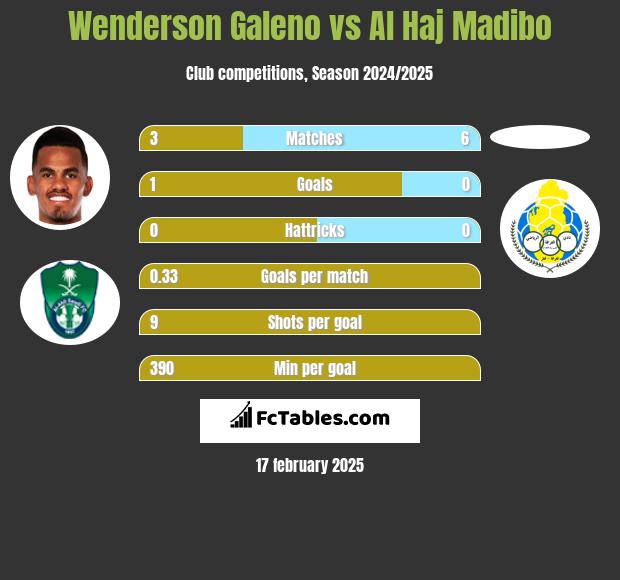 Wenderson Galeno vs Al Haj Madibo h2h player stats