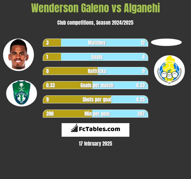 Wenderson Galeno vs Alganehi h2h player stats