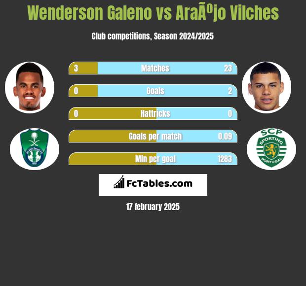 Wenderson Galeno vs AraÃºjo Vilches h2h player stats