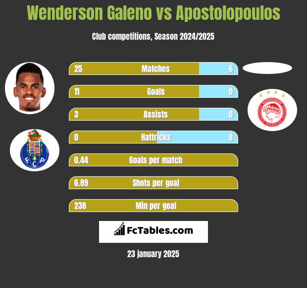 Wenderson Galeno vs Apostolopoulos h2h player stats