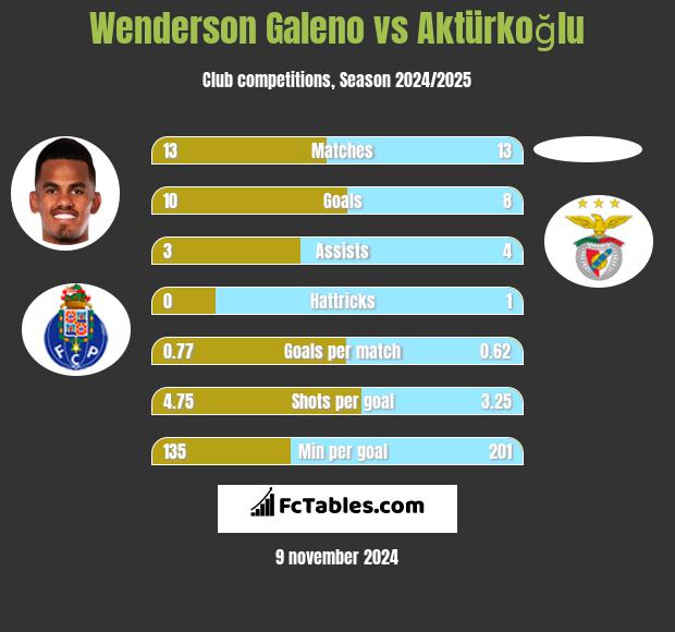 Wenderson Galeno vs Aktürkoğlu h2h player stats