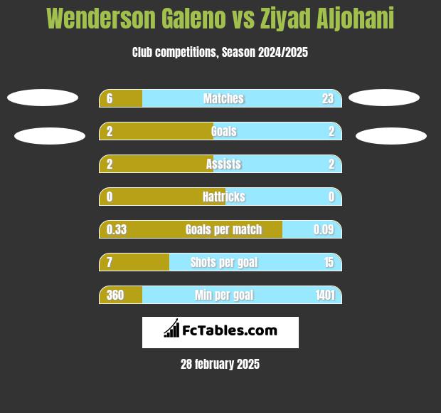 Wenderson Galeno vs Ziyad Aljohani h2h player stats