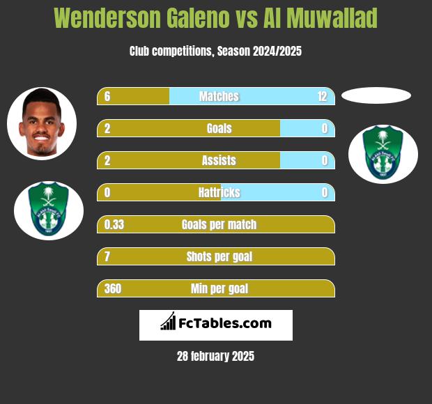 Wenderson Galeno vs Al Muwallad h2h player stats