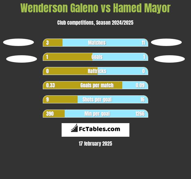 Wenderson Galeno vs Hamed Mayor h2h player stats