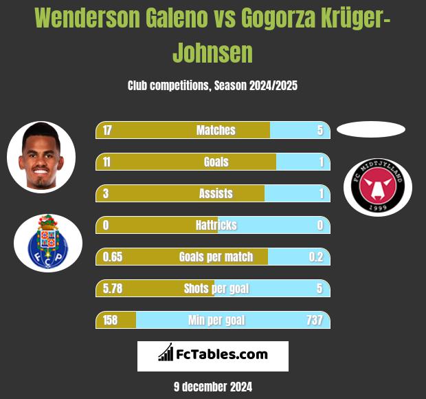 Wenderson Galeno vs Gogorza Krüger-Johnsen h2h player stats