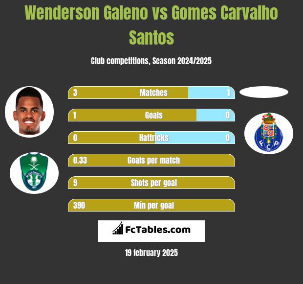 Wenderson Galeno vs Gomes Carvalho Santos h2h player stats