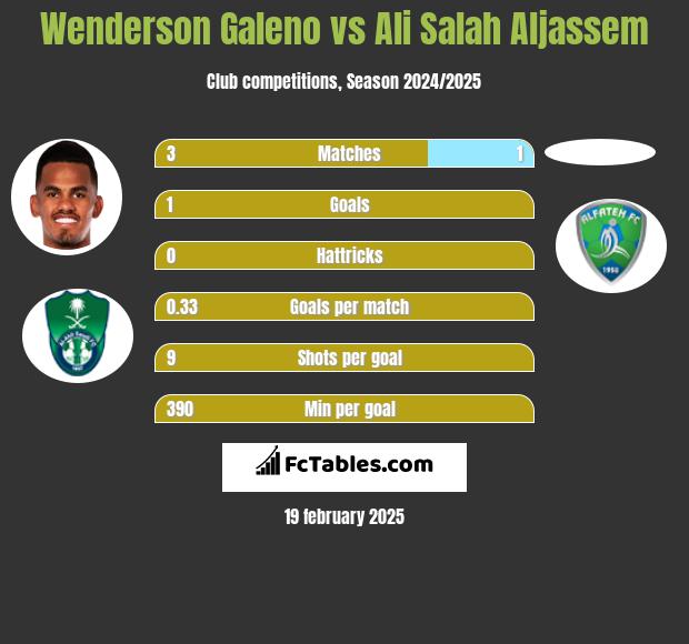 Wenderson Galeno vs Ali Salah Aljassem h2h player stats