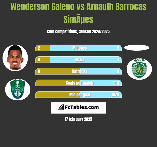 Wenderson Galeno vs Arnauth Barrocas SimÃµes h2h player stats