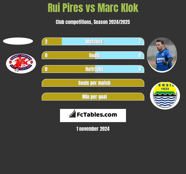 Rui Pires vs Marc Klok h2h player stats