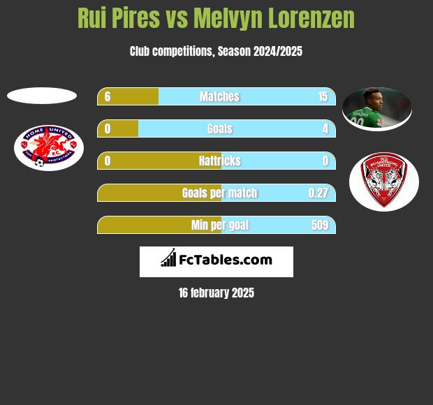 Rui Pires vs Melvyn Lorenzen h2h player stats