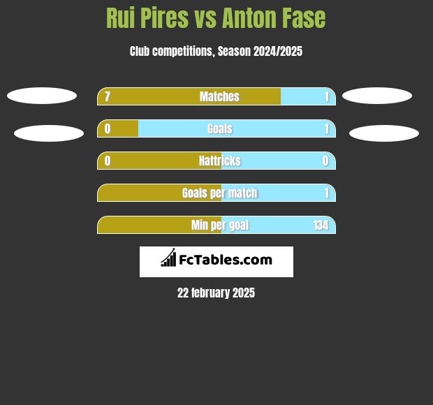 Rui Pires vs Anton Fase h2h player stats