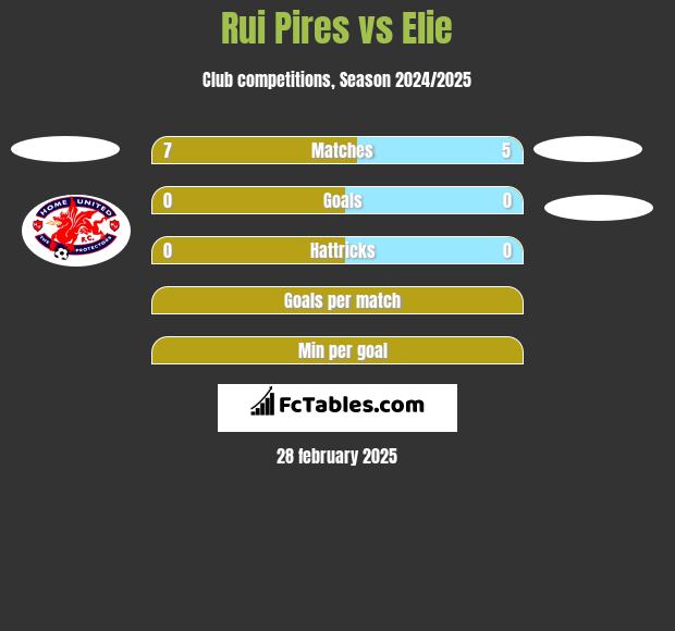 Rui Pires vs Elie h2h player stats