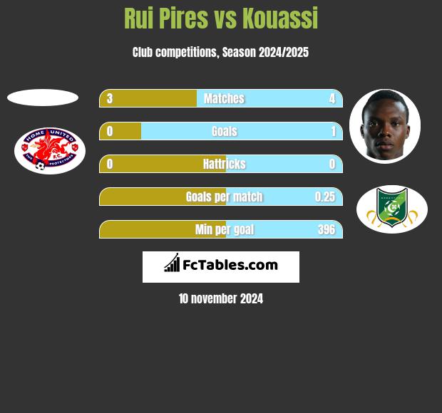 Rui Pires vs Kouassi h2h player stats