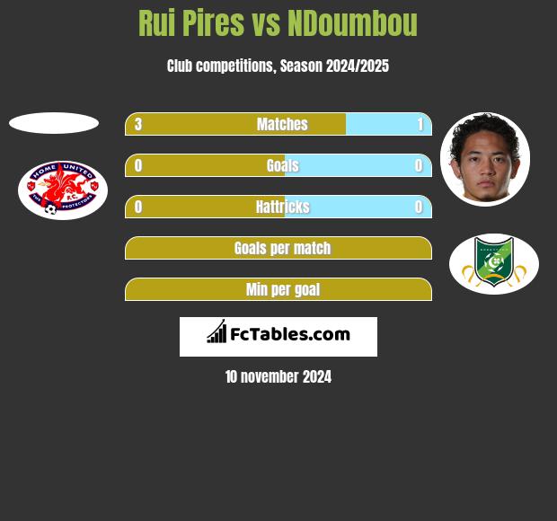 Rui Pires vs NDoumbou h2h player stats