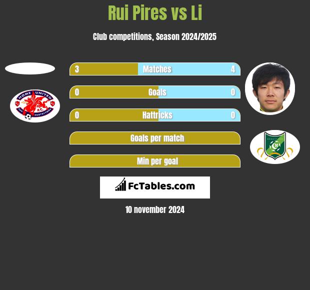 Rui Pires vs Li h2h player stats