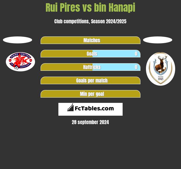 Rui Pires vs bin Hanapi h2h player stats