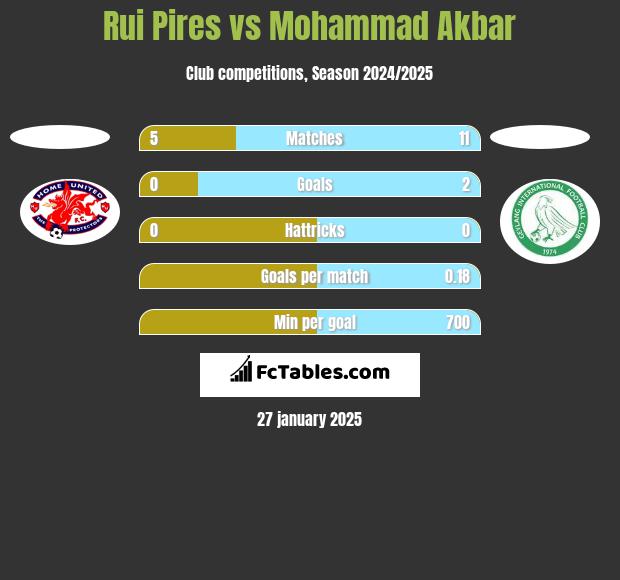 Rui Pires vs Mohammad Akbar h2h player stats