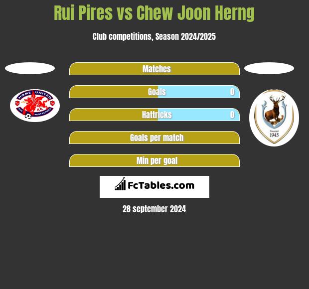 Rui Pires vs Chew Joon Herng h2h player stats