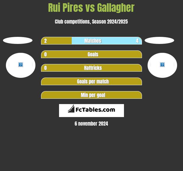 Rui Pires vs Gallagher h2h player stats