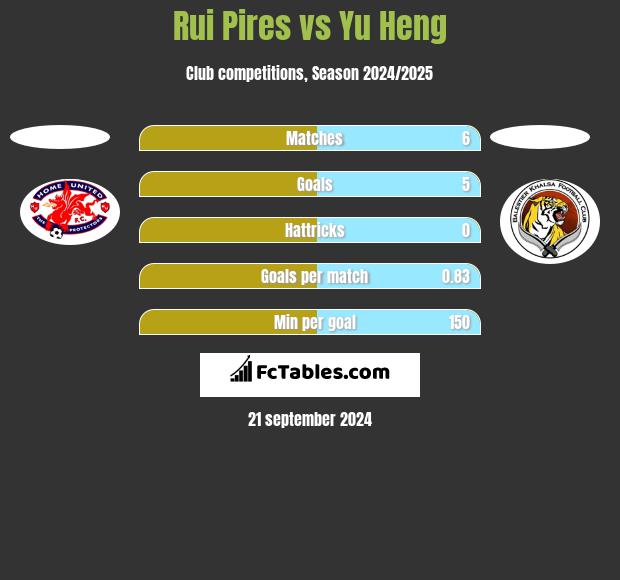 Rui Pires vs Yu Heng h2h player stats