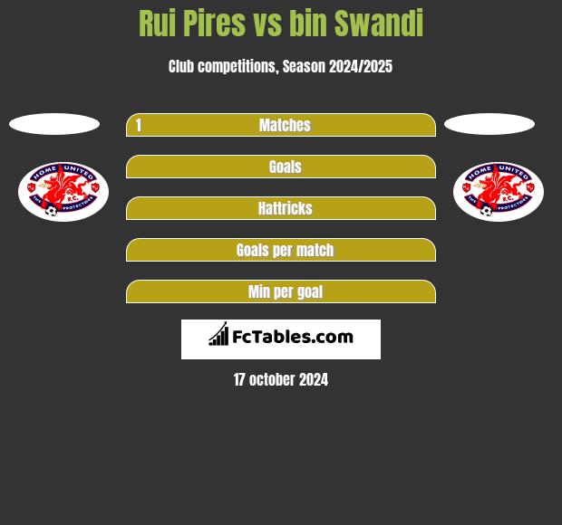 Rui Pires vs bin Swandi h2h player stats