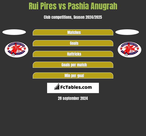 Rui Pires vs Pashia Anugrah h2h player stats