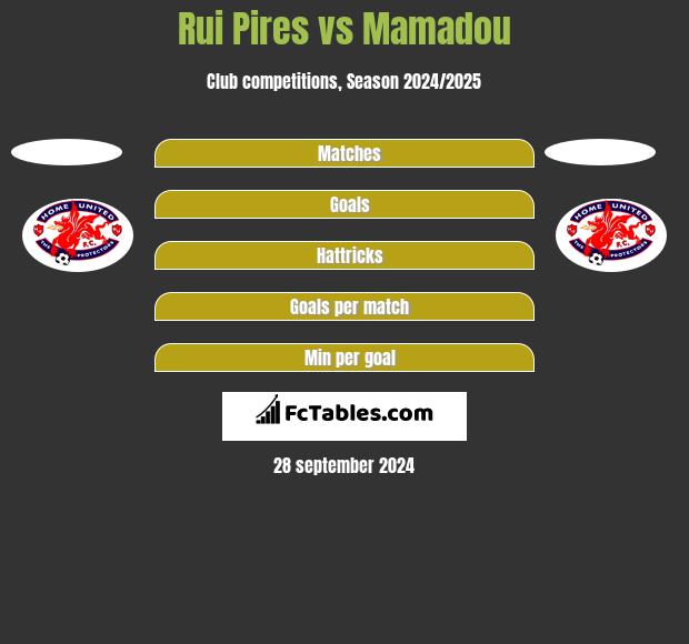 Rui Pires vs Mamadou h2h player stats